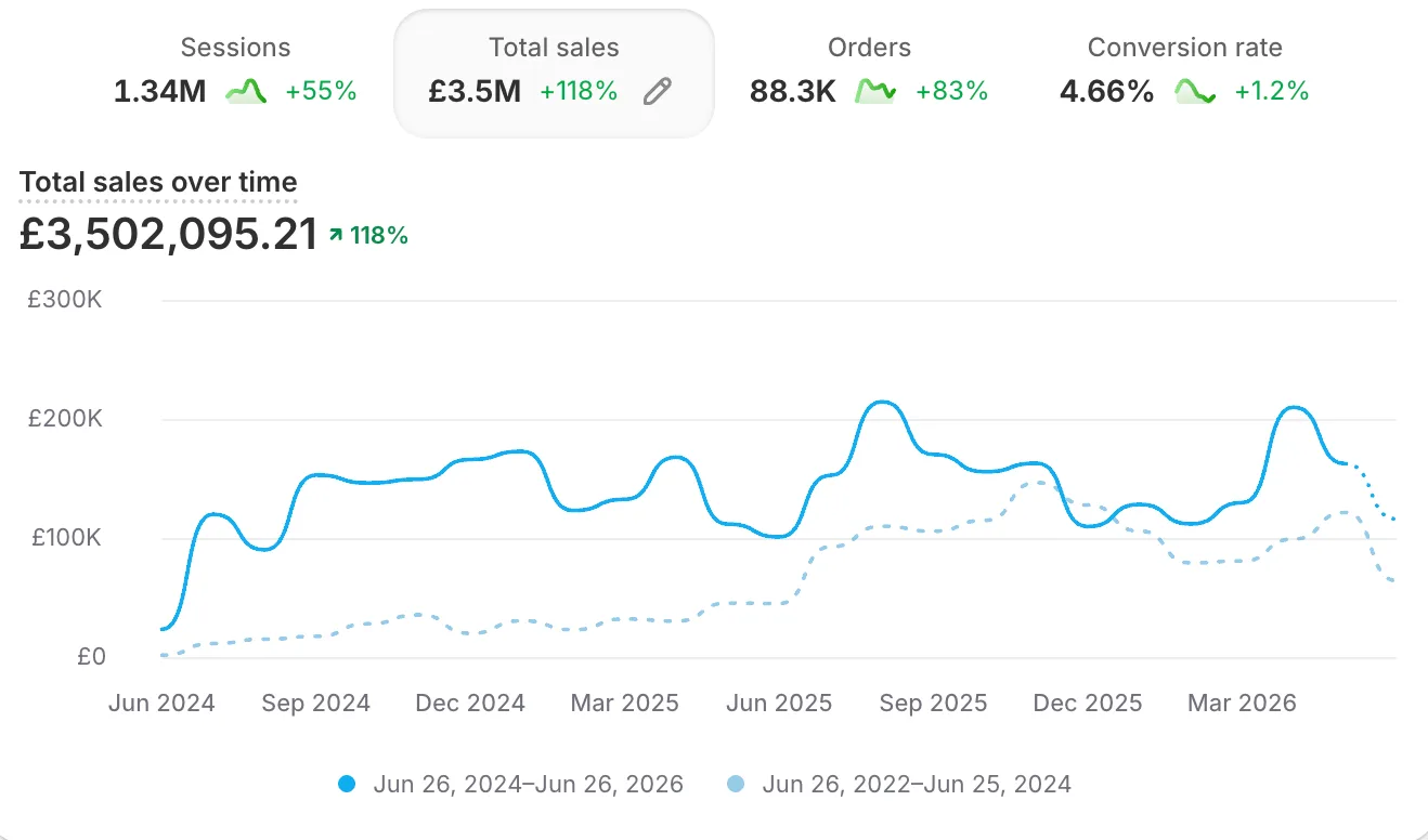 Women's Supplements revenue dashboard